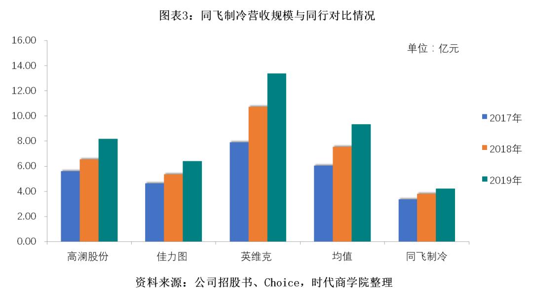 同飞制冷对未来的影响,同飞制冷靠谱吗