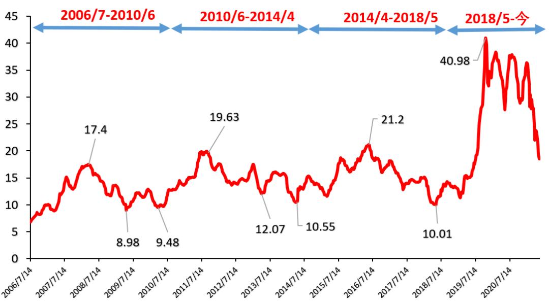猪肉下跌一般多久能反弹,猪肉价格涨为什么股价反而跌