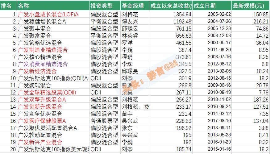 广发医疗保健股票a类基金收益,广发基金收益