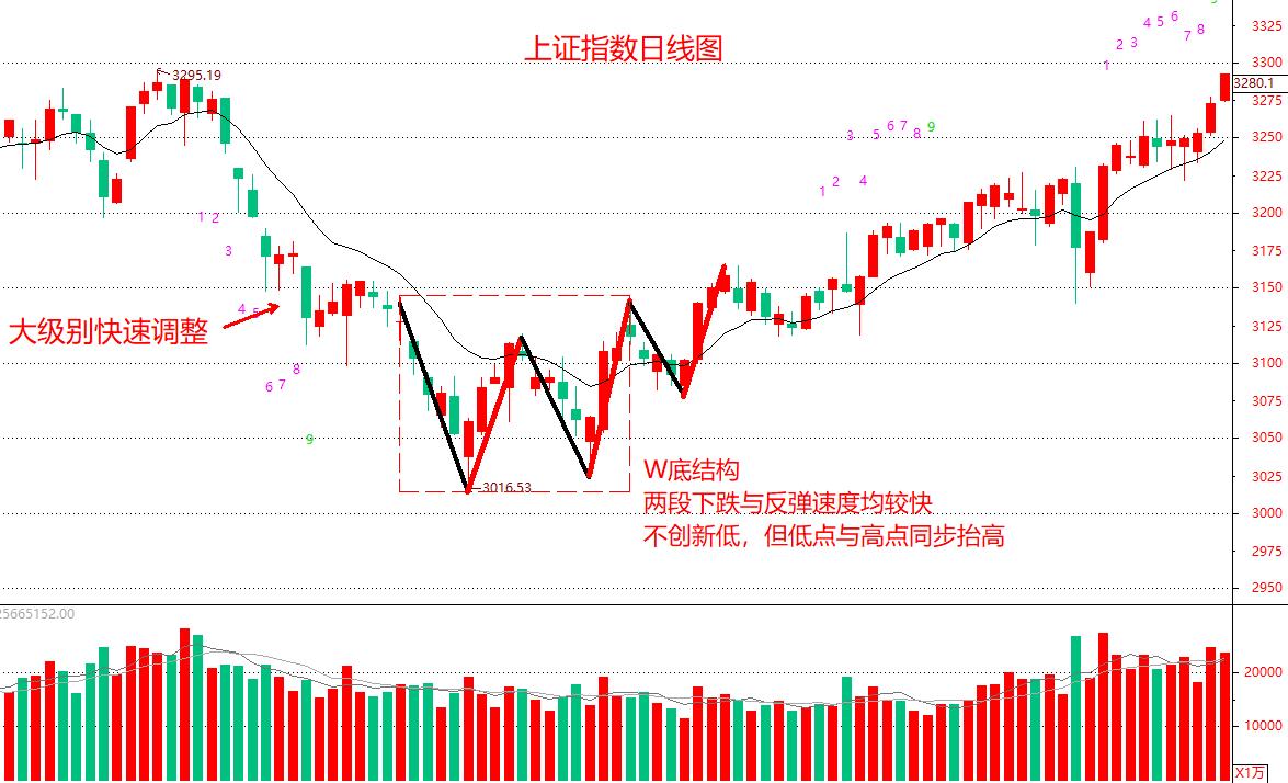 股市见底信号有哪些,如何识别股市的顶和底
