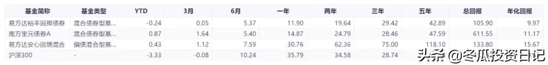 南方基金金牛奖得主,获得金牛奖的基金