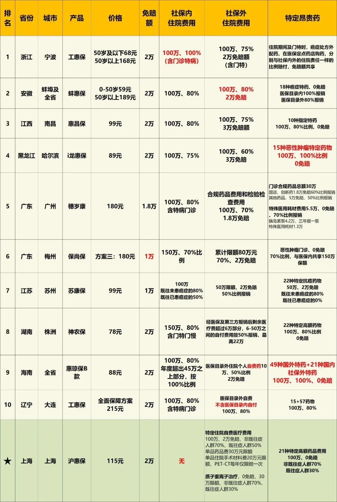 沪惠保保障范围,沪惠保的缺点