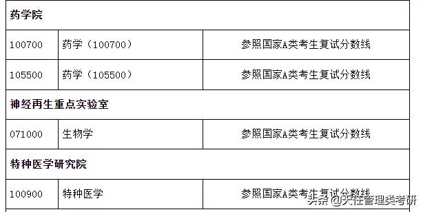 南通大学近3年硕士研究生招生复试基本分数线