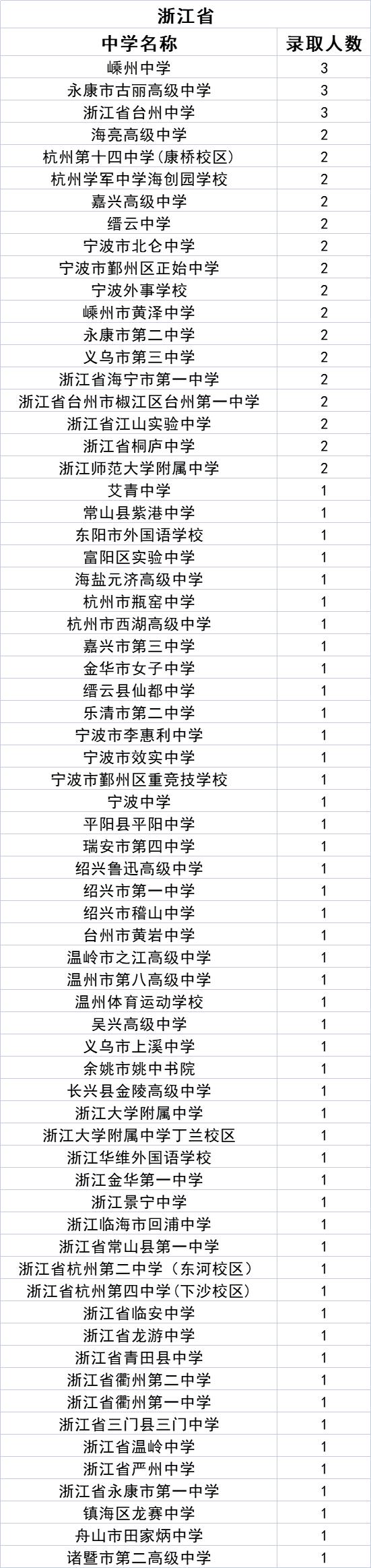 中北大学2021级新生来自哪些中学？统计数据来了