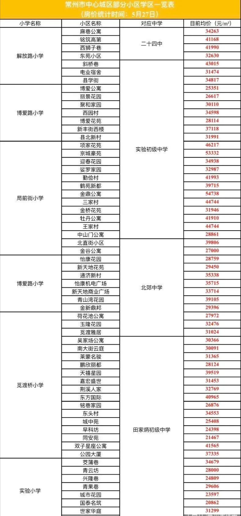 常州在售学区房价一览表,常州初中学区房有哪些小区