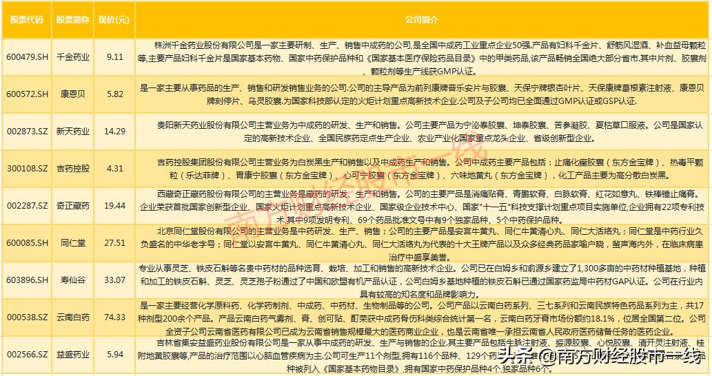 最全医药行业9大领域龙头股汇总,值得长期投资的医药股