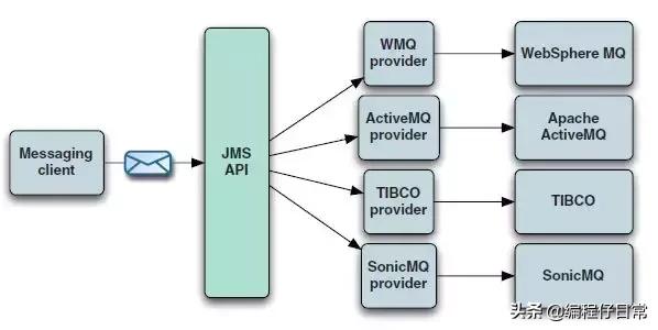 activemq鏂版墜鏁欑▼,activemq璇︾粏鏁欑▼