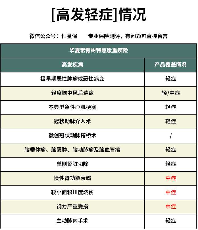 华夏常青树重疾险特惠2.0版,华夏常青树特惠版重疾险值得买吗