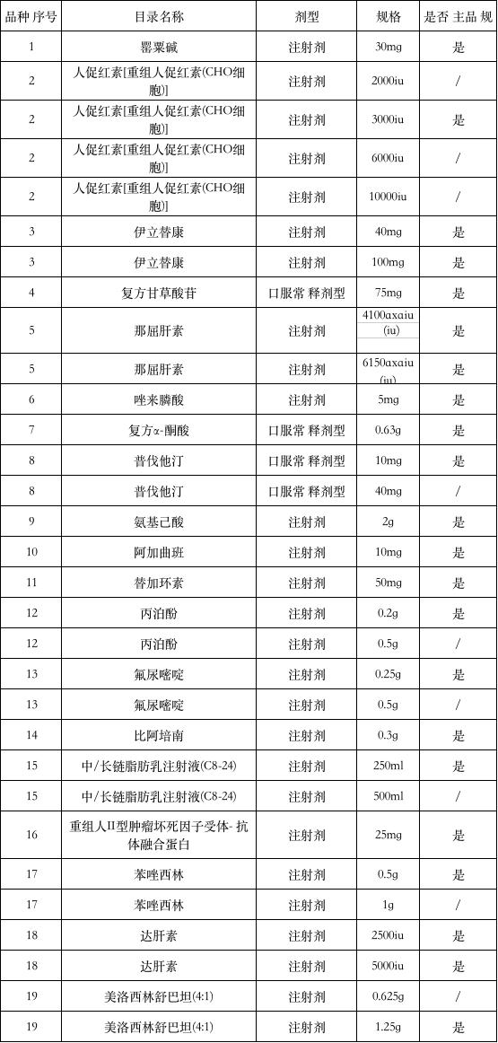 最新带量采购品种目录及价格,100种带量采购药名单
