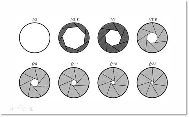 摄影基础知识入门什么是光圈,摄影中的光圈怎么玩