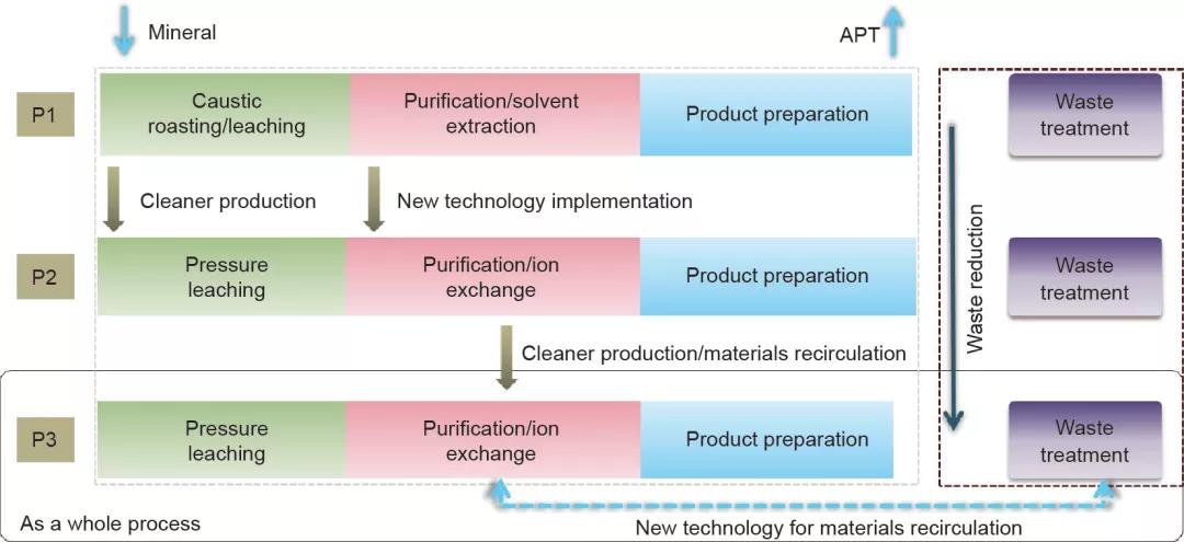 基于高效清洁生产的全过程污染控制——中国钨行业典型案例研究