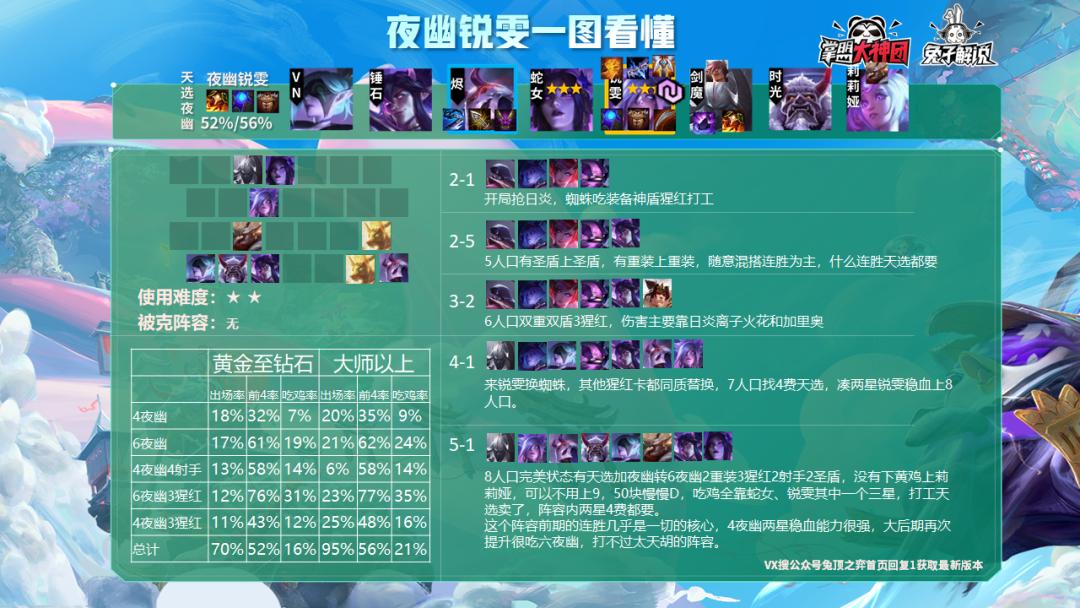 云顶之弈s10吃鸡率阵容排行,云顶之弈10.14吃鸡top榜