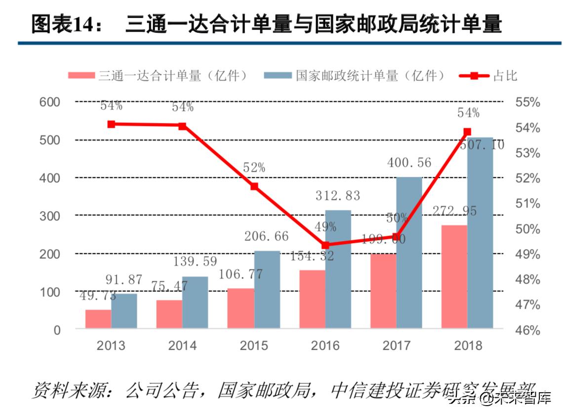 中通快递现状分析,中通快递的运营模式及特点