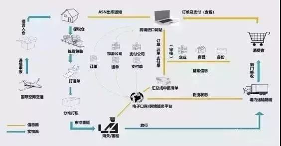 进口跨境电商保税备货方案,跨境电商进口保税仓储模式