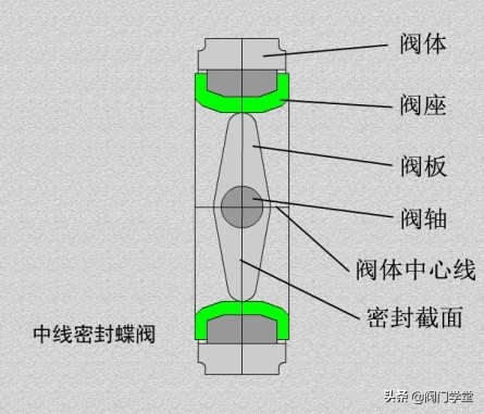 蝶阀偏心和不偏心的区别,蝶阀偏心对照表