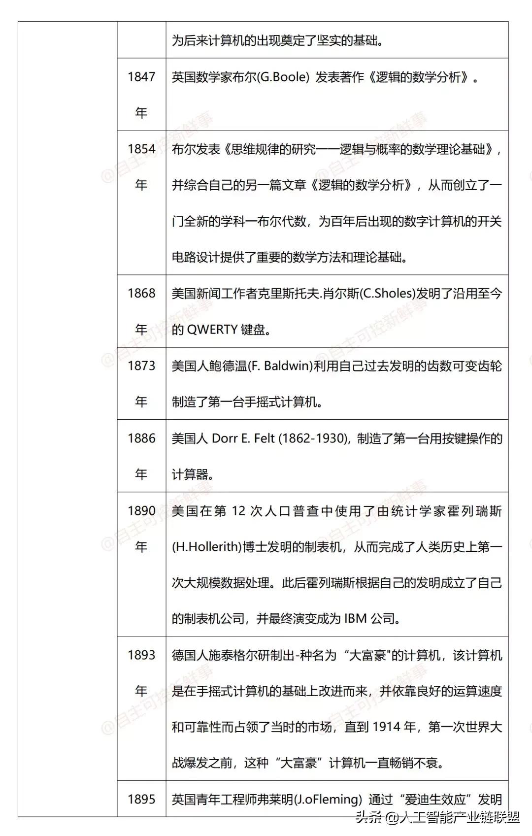 计算机程序发展史,微型计算机发展史