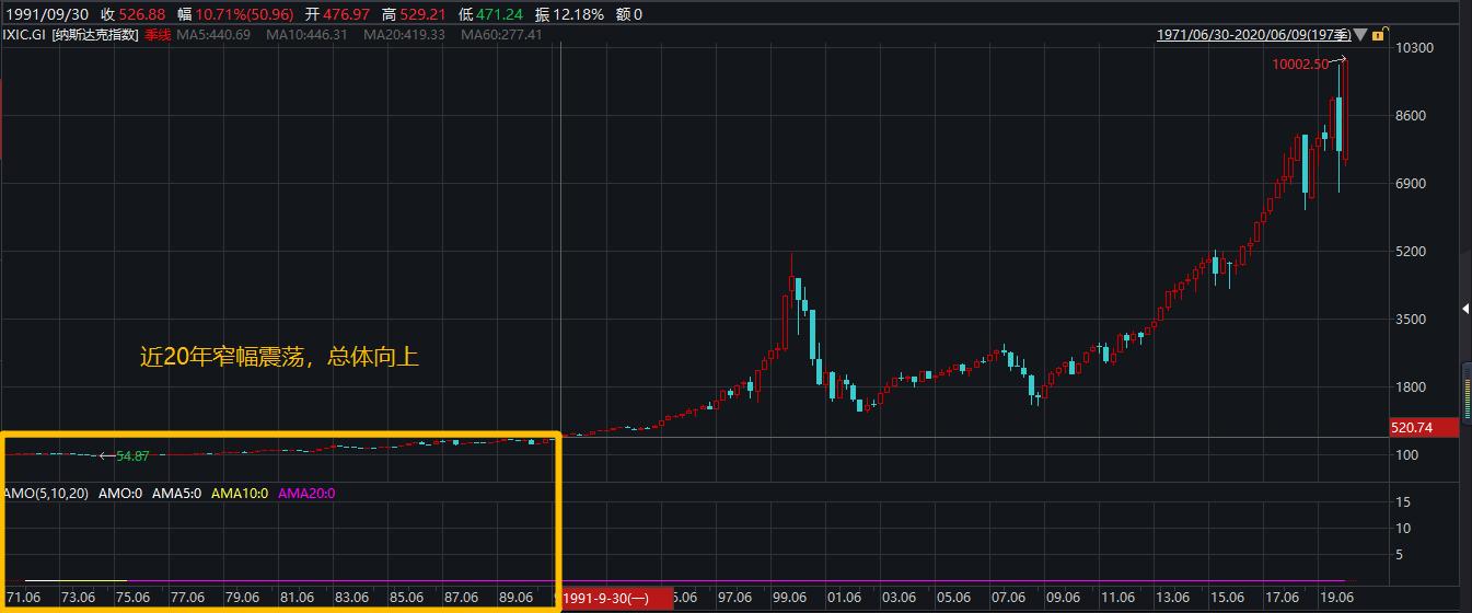 纳指最新分析2023年,纳指近十年发展走势图