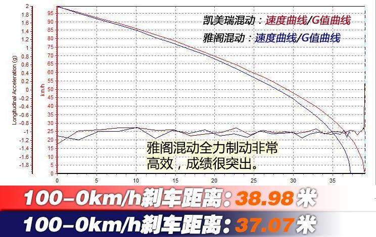 凯美瑞2.5双擎和雅阁混动哪个省油,38号车评雅阁混动和凯美瑞混动视频