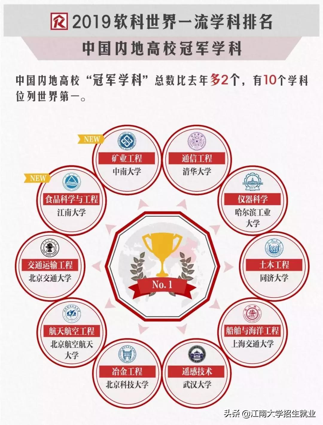 江苏211大学排名软科,江苏省顶尖211大学一览表