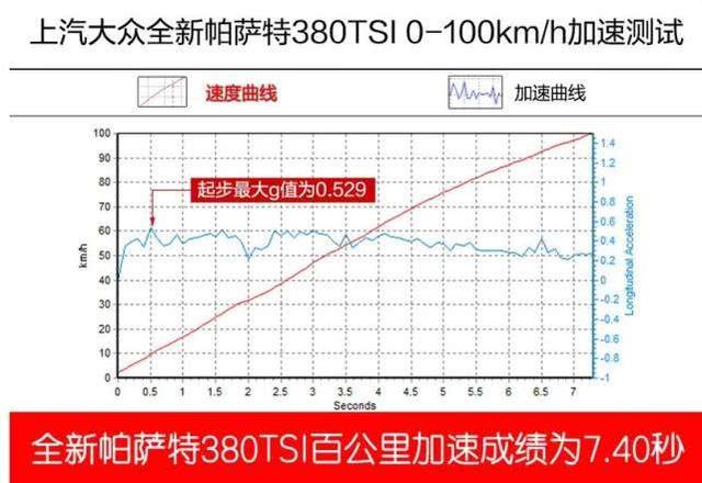不给雅阁留活路，实测*萨特帕**，提速仅7.4S，不火都难