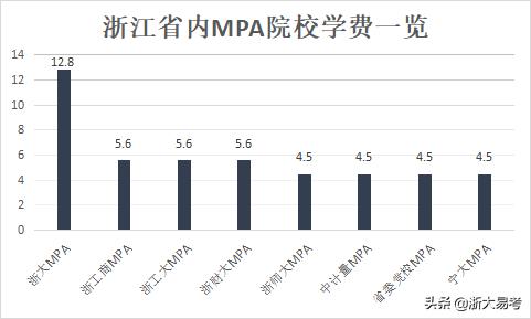 全国mba调剂汇总,浙江mpa复试线