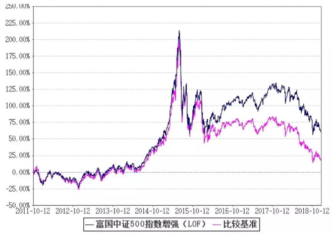 王者定投组合：疯涨50%后，正确的上车姿势！