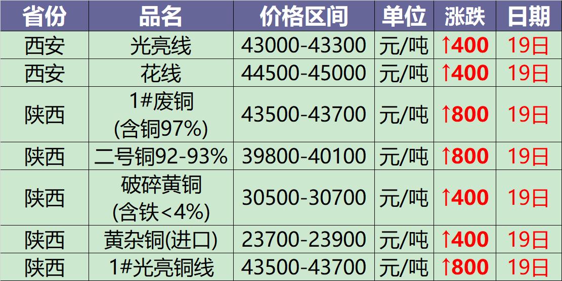 今日铜价废铜最新行情12月7日,废铜7月5日今日价格行情