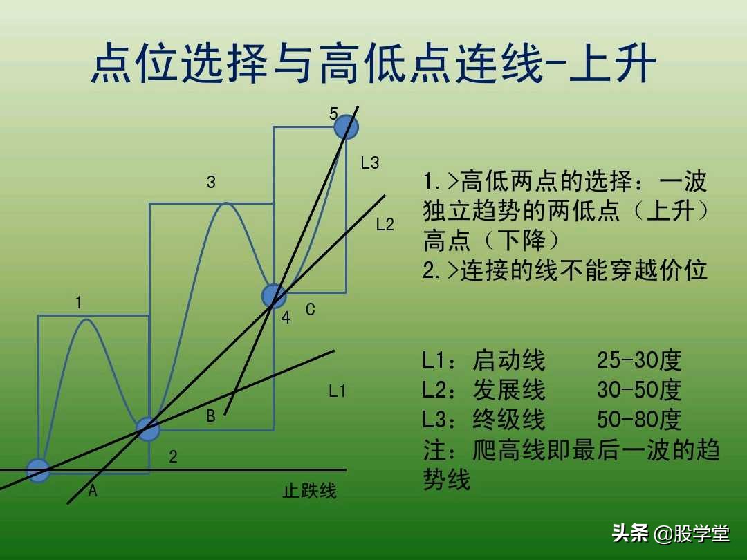 中国股市最新交易法,趋势交易法全套图解