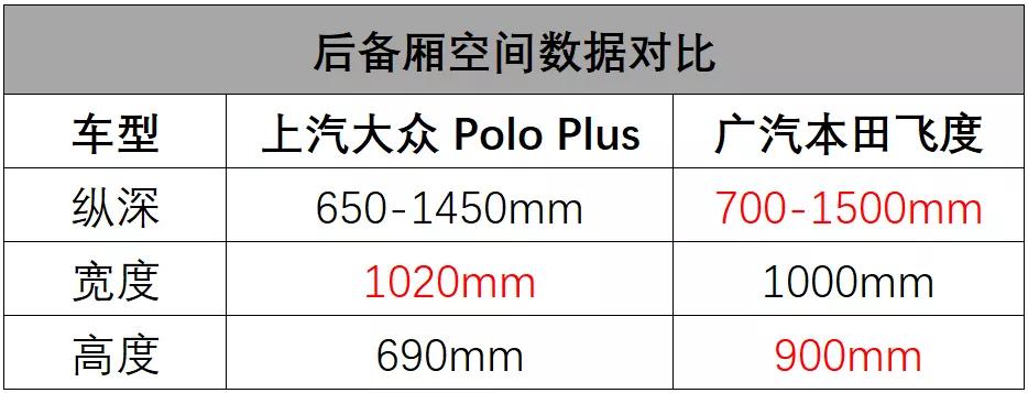 四代飞度和poloplus测评,想买大众polo好还是本田飞度好