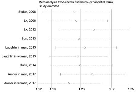 香港大学研究发现，循环胎球蛋白-A水平高的人患糖尿病风险更高