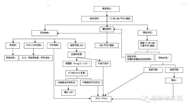 胰腺尾部肿块怎么判断,胰腺精准治疗