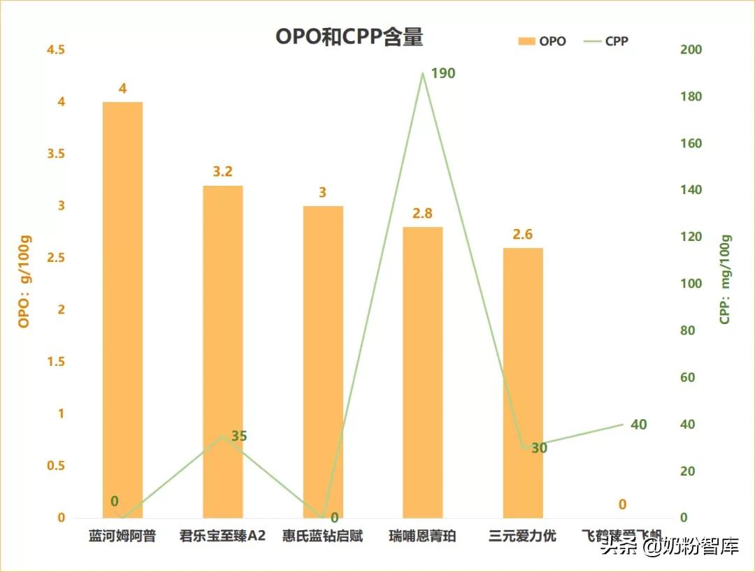 飞鹤臻爱倍护对标君乐宝,飞鹤和君乐宝优萃到底好不好