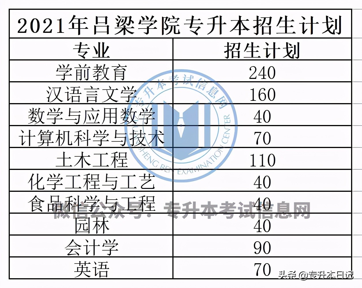 2021年山西专升本招生计划汇总,2024山西专升本各院校招生计划