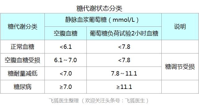 糖尿病治疗误区有哪些?8个错误观点你有吗?如何应对?