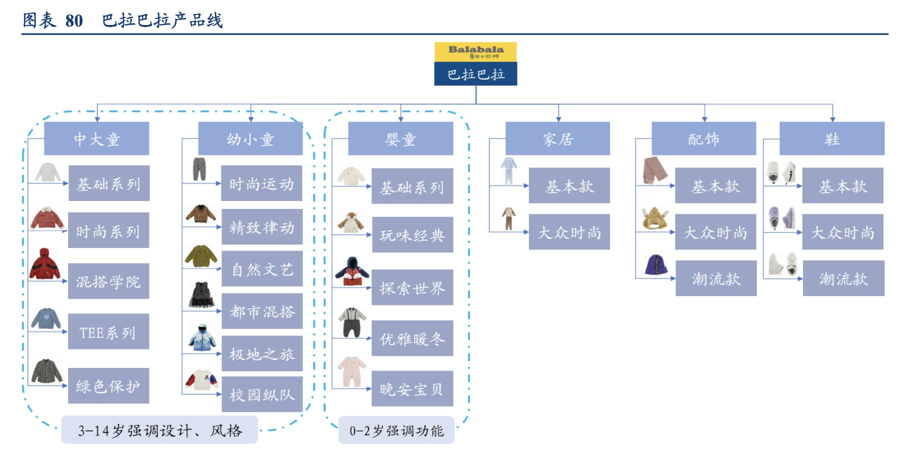 森马童装领域布局,森马服饰差异化竞争