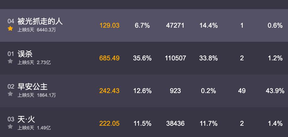 5天才收6430万！百亿影帝走下神坛？不知所云的电影黄渤也救不了
