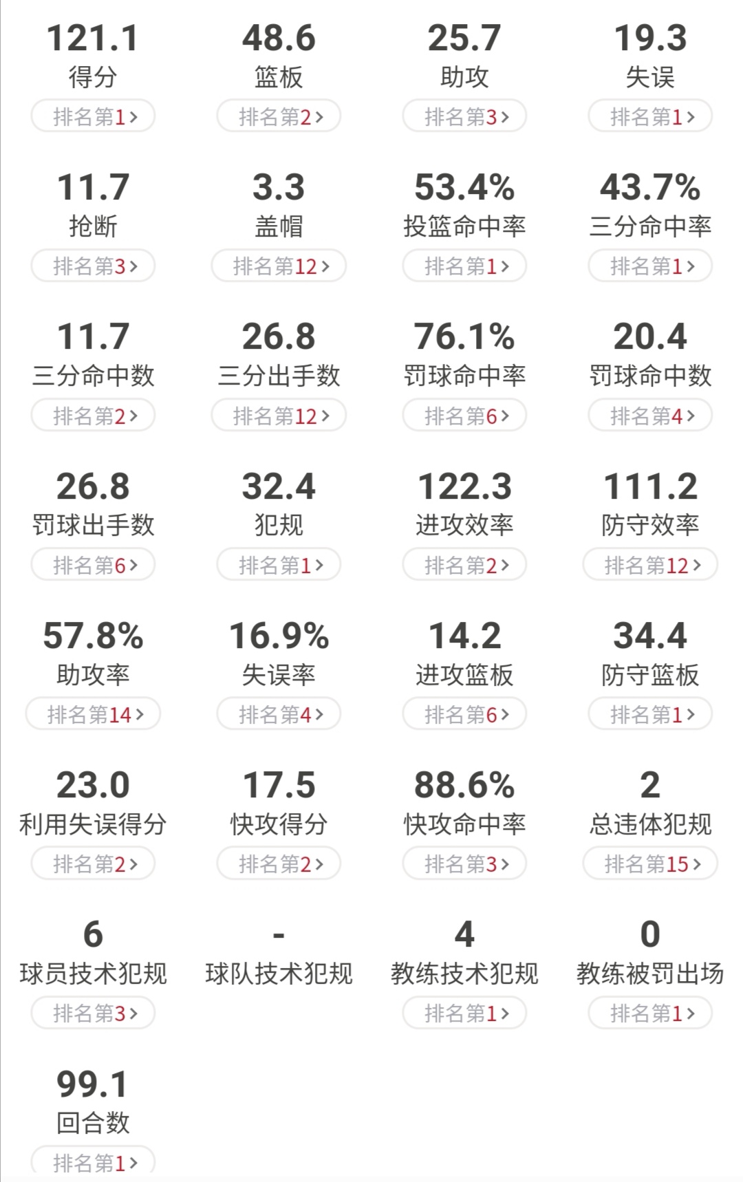 新赛季场均121分的广东队，为何如此强大？