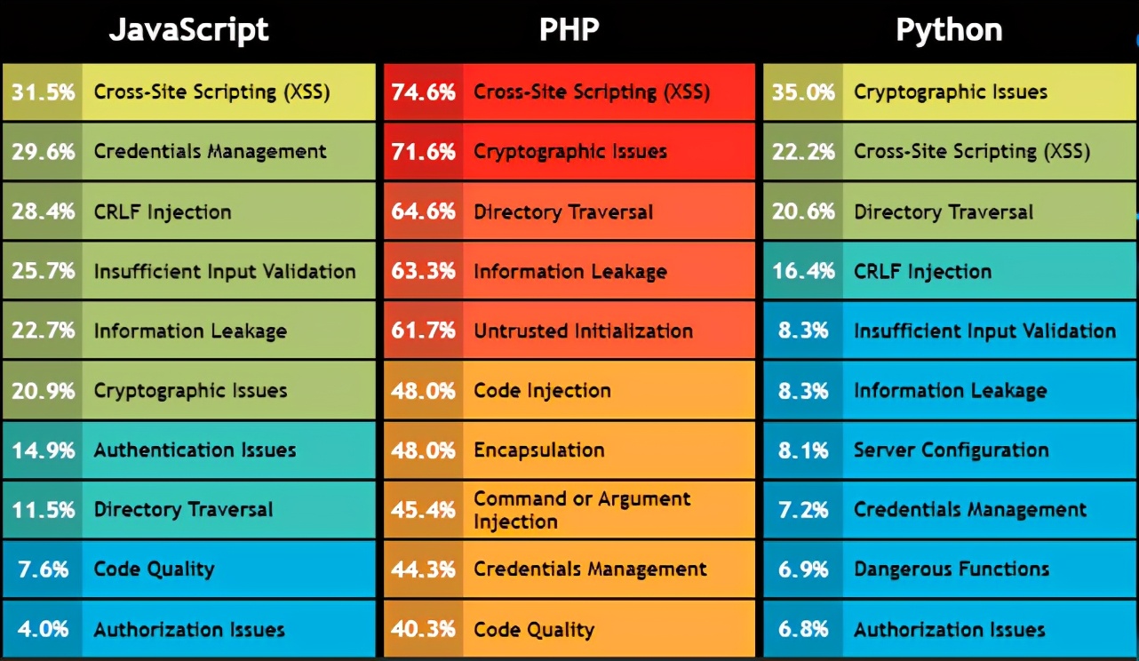 漏洞代码都有哪些,漏洞代码有哪些