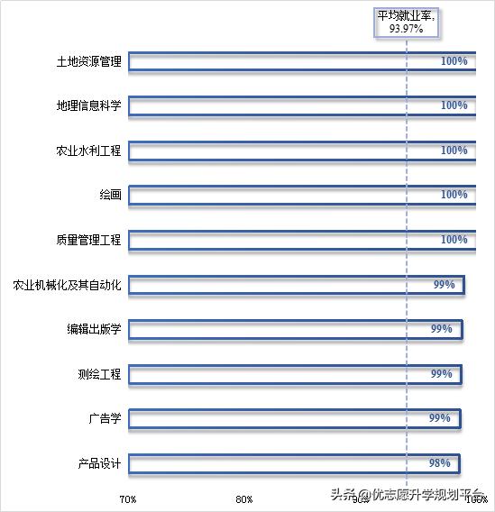 昆明理工大学:近3年就业率达到93.97%!哪些专业更好找工作呢?