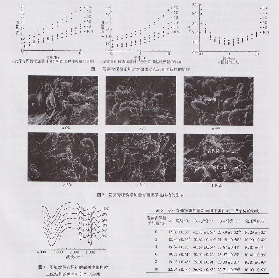 发芽青稞粉对青稞-小麦面团特性及非油炸麻花品质的影响