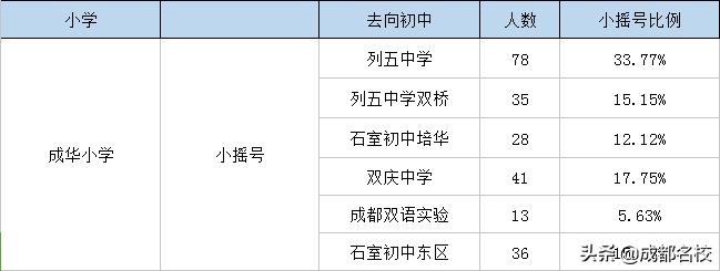 成都五朵金花是哪五个小学,成都五朵金花小学