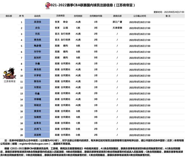 江苏男篮20人名单注册出炉，辽宁投手回归，李楠卷土重来