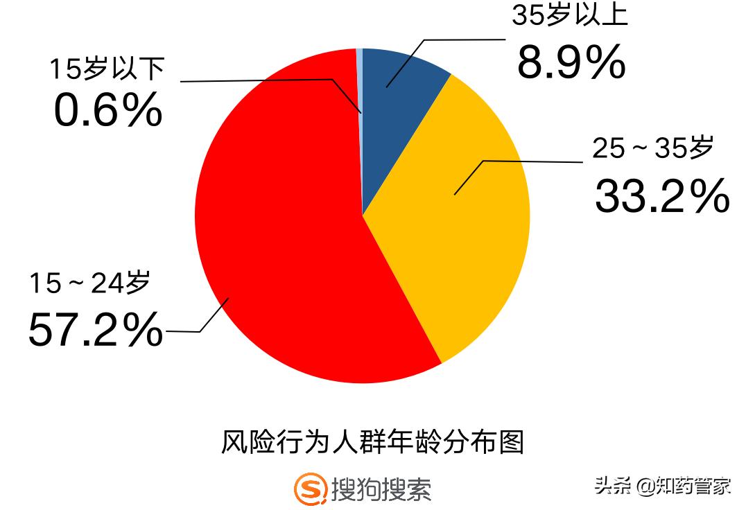 搜狗搜索艾滋病风险智能筛查,ai艾滋病防控