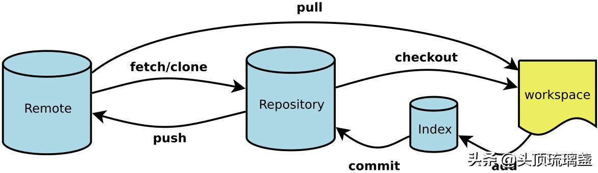 git常用命令集合超全,git的六个基本操作