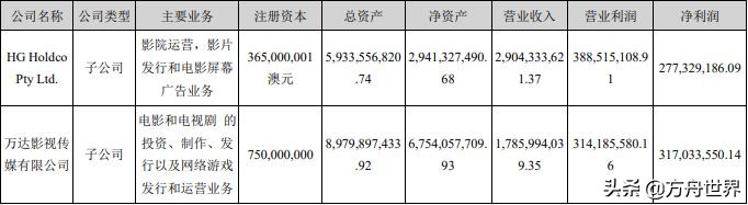 万达电影重组的进展情况,万达电影为何还要募资