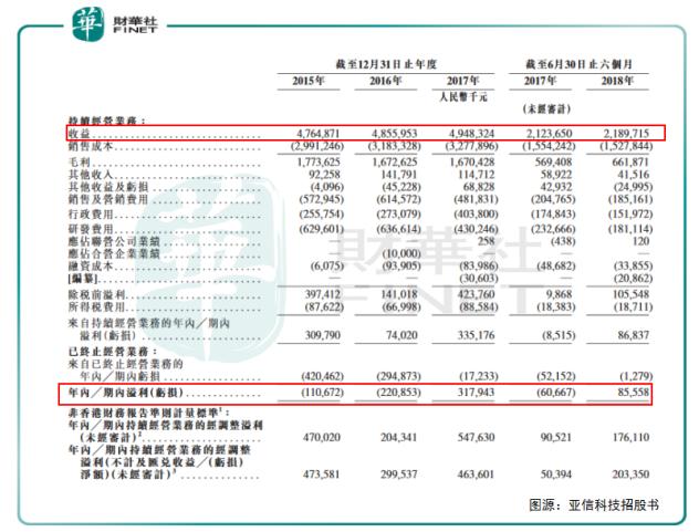 亚信科技上市价值,亚信科技2019财报