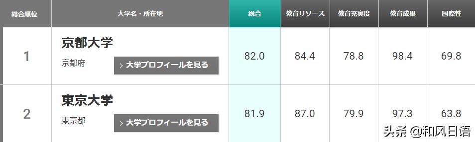 日本大学排名一览表近畿大学,日本大学最新排名