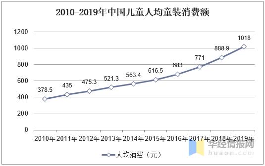 童装行业未来5年前景,童装行业的市场趋势