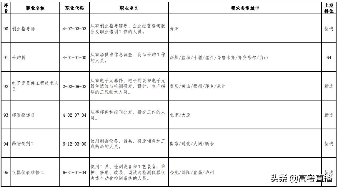最缺人且工资高的职业 (最新100个短缺职业排行榜)