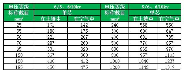 电缆载流量对照表文档下载,最新电缆载流量对照表大全